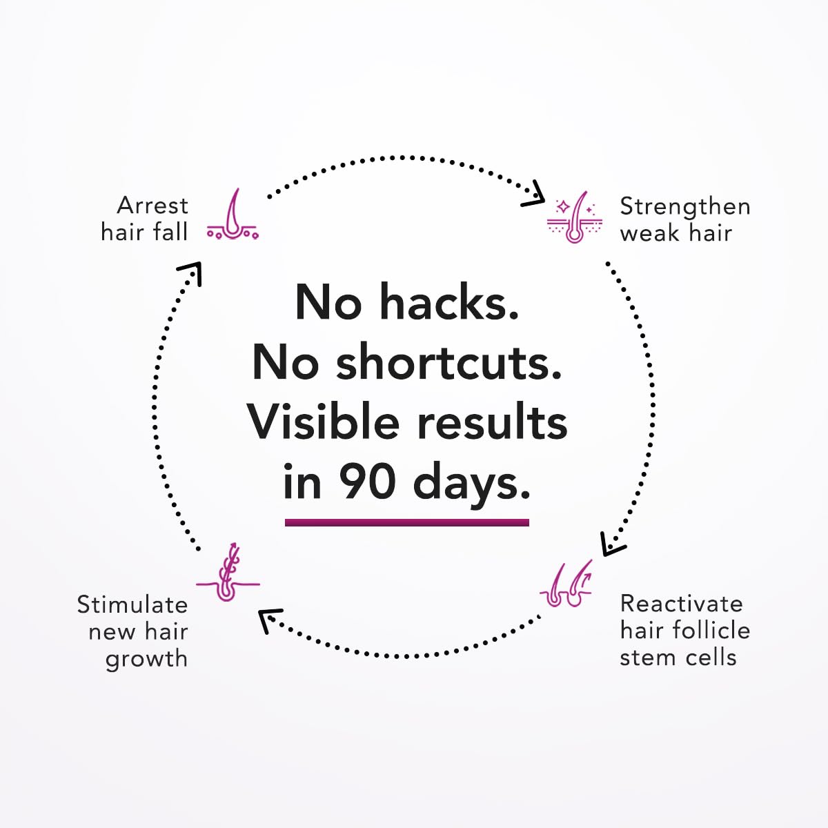 Bontress PRO+ Scalp Serum | Powered by Pro Active Peptides – 5% Capixyl, 3% Redensyl, 3% Anagain, 3% Procapil | Dermat recommended Hair Growth Serum | 94% Users Reported Hair Growth in 28 Days